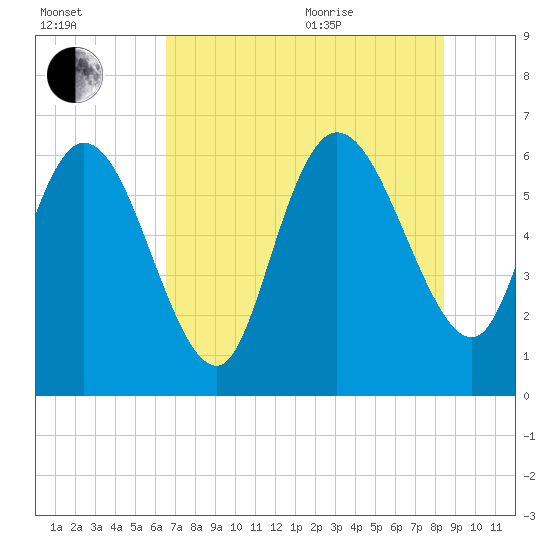 Fort McAllister tide chart for Tuesday, July 25, 2023