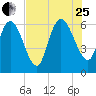 Fort McAllister tide chart for Tuesday, July 25, 2023