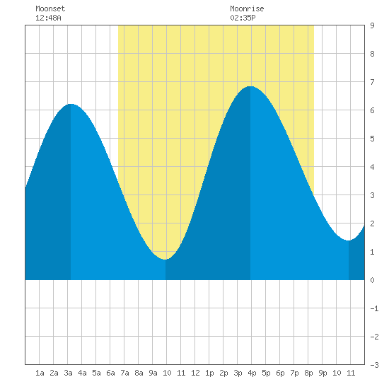 Fort McAllister tide chart for Wednesday, July 26, 2023