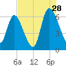Fort McAllister tide chart for Friday, July 28, 2023