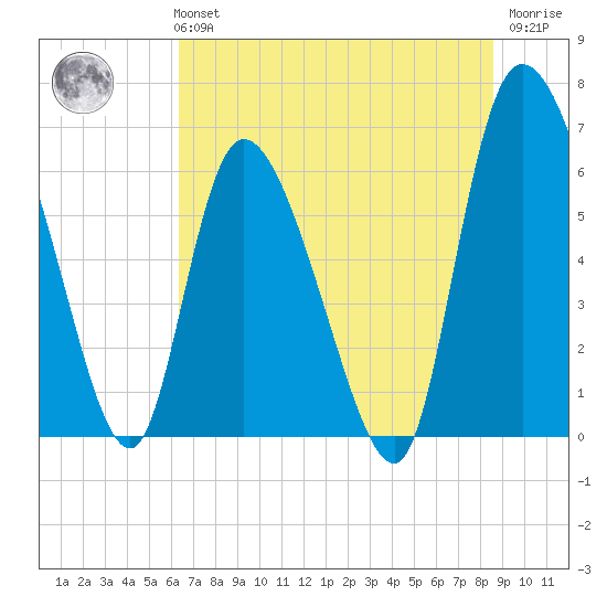 Fort McAllister tide chart for Monday, July 3, 2023