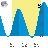 Fort McAllister tide chart for Monday, July 3, 2023