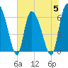 Fort McAllister tide chart for Wednesday, July 5, 2023