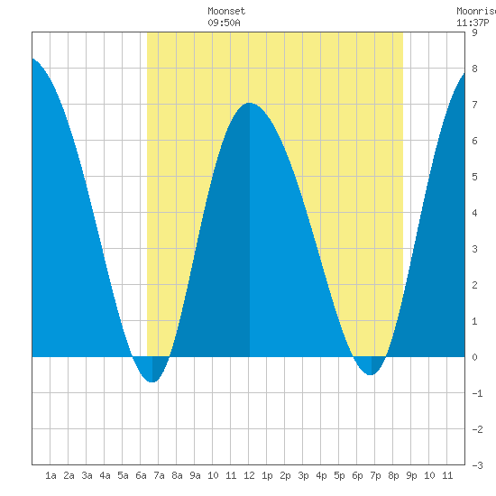 Fort McAllister tide chart for Thursday, July 6, 2023
