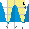 Fort McAllister tide chart for Thursday, July 6, 2023