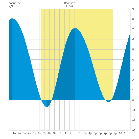 Fort McAllister tide chart for Friday, July 7, 2023