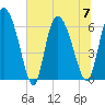 Fort McAllister tide chart for Friday, July 7, 2023