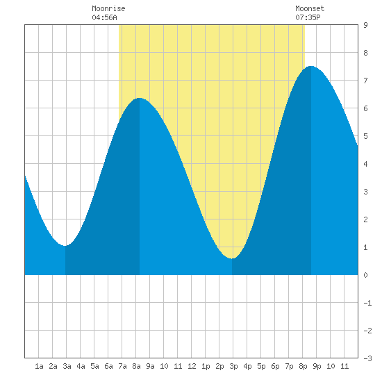 Fort McAllister tide chart for Monday, August 14, 2023