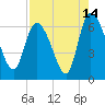 Fort McAllister tide chart for Monday, August 14, 2023