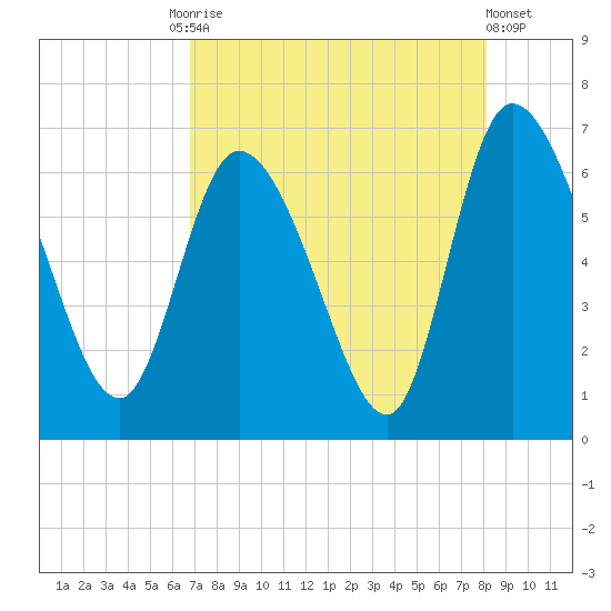 Fort McAllister tide chart for Tuesday, August 15, 2023