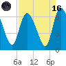 Fort McAllister tide chart for Wednesday, August 16, 2023
