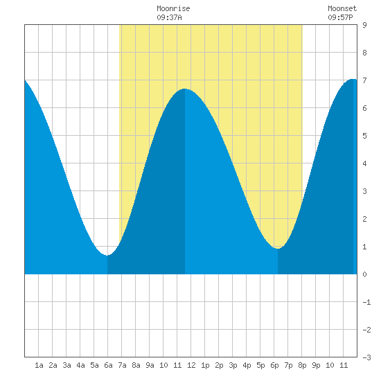Fort McAllister tide chart for Saturday, August 19, 2023