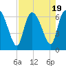 Fort McAllister tide chart for Saturday, August 19, 2023