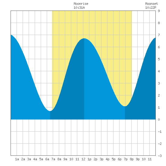 Fort McAllister tide chart for Sunday, August 20, 2023