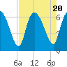Fort McAllister tide chart for Sunday, August 20, 2023