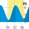 Fort McAllister tide chart for Monday, August 21, 2023