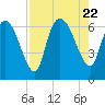 Fort McAllister tide chart for Tuesday, August 22, 2023