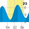 Fort McAllister tide chart for Wednesday, August 23, 2023