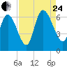 Fort McAllister tide chart for Thursday, August 24, 2023