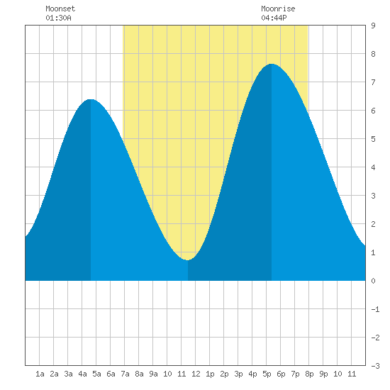 Fort McAllister tide chart for Saturday, August 26, 2023