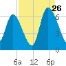 Fort McAllister tide chart for Saturday, August 26, 2023