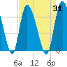 Fort McAllister tide chart for Thursday, August 31, 2023