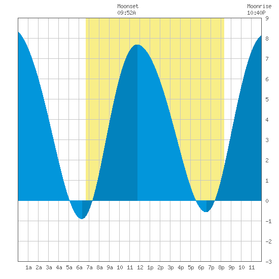 Fort McAllister tide chart for Friday, August 4, 2023
