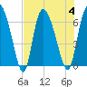 Fort McAllister tide chart for Friday, August 4, 2023