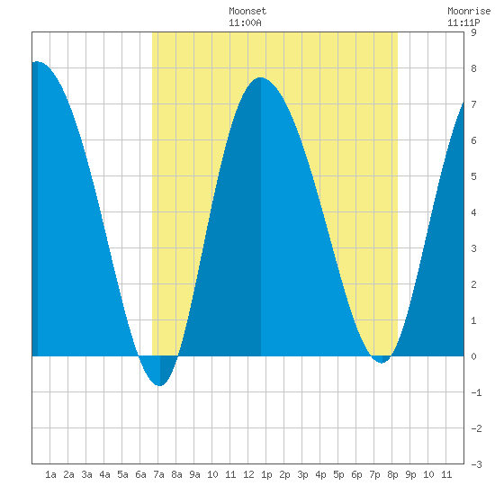 Fort McAllister tide chart for Saturday, August 5, 2023