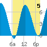 Fort McAllister tide chart for Saturday, August 5, 2023