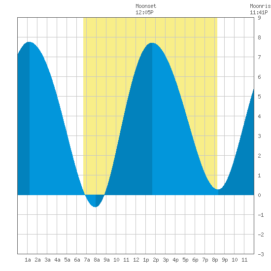 Fort McAllister tide chart for Sunday, August 6, 2023