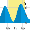 Fort McAllister tide chart for Wednesday, August 9, 2023