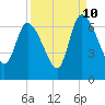 Fort McAllister tide chart for Sunday, September 10, 2023