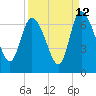 Fort McAllister tide chart for Tuesday, September 12, 2023