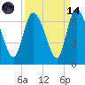Fort McAllister tide chart for Thursday, September 14, 2023