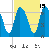 Fort McAllister tide chart for Friday, September 15, 2023