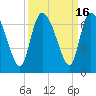 Fort McAllister tide chart for Saturday, September 16, 2023