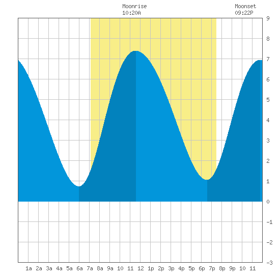 Fort McAllister tide chart for Monday, September 18, 2023