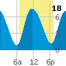 Fort McAllister tide chart for Monday, September 18, 2023