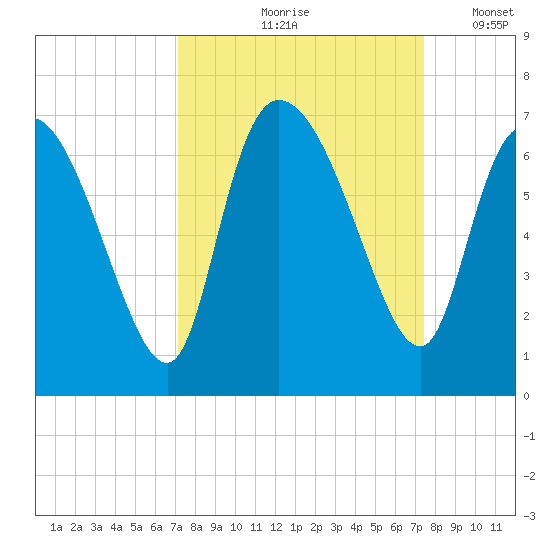 Fort McAllister tide chart for Tuesday, September 19, 2023