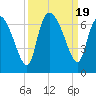Fort McAllister tide chart for Tuesday, September 19, 2023