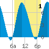 Fort McAllister tide chart for Friday, September 1, 2023