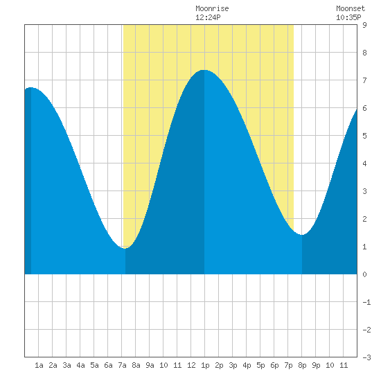 Fort McAllister tide chart for Wednesday, September 20, 2023