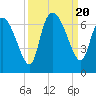 Fort McAllister tide chart for Wednesday, September 20, 2023