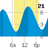 Fort McAllister tide chart for Thursday, September 21, 2023