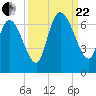 Fort McAllister tide chart for Friday, September 22, 2023