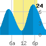 Fort McAllister tide chart for Sunday, September 24, 2023