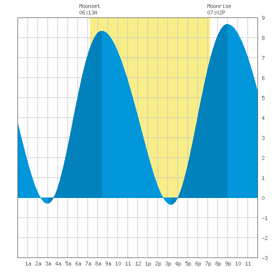 Fort McAllister tide chart for Thursday, September 28, 2023