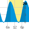 Fort McAllister tide chart for Thursday, September 28, 2023
