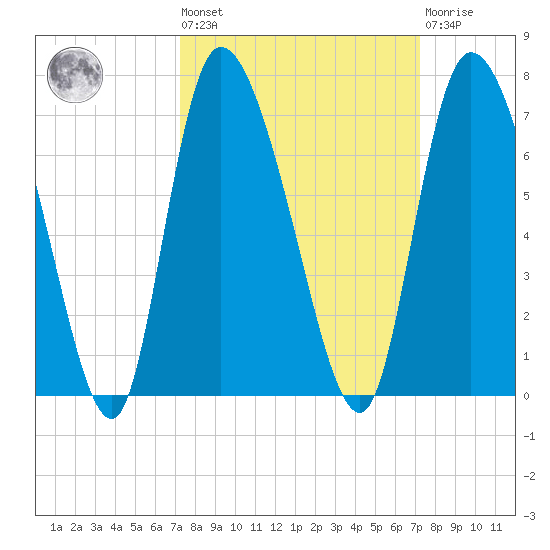 Fort McAllister tide chart for Friday, September 29, 2023